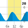 Captain Alex's Marina tide chart for Wednesday, February 28, 2024