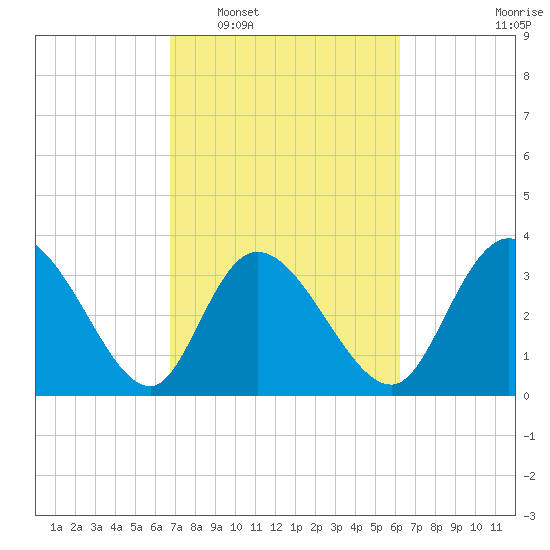 Captain Alex's Marina tide chart for Thursday, February 29, 2024