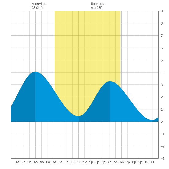 Captain Alex's Marina tide chart for Monday, February 5, 2024