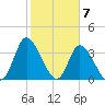 Captain Alex's Marina tide chart for Wednesday, February 7, 2024