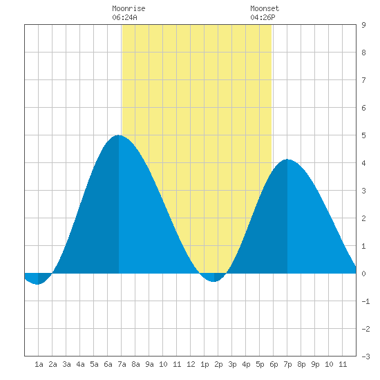 Captain Alex's Marina tide chart for Thursday, February 8, 2024