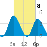 Captain Alex's Marina tide chart for Thursday, February 8, 2024