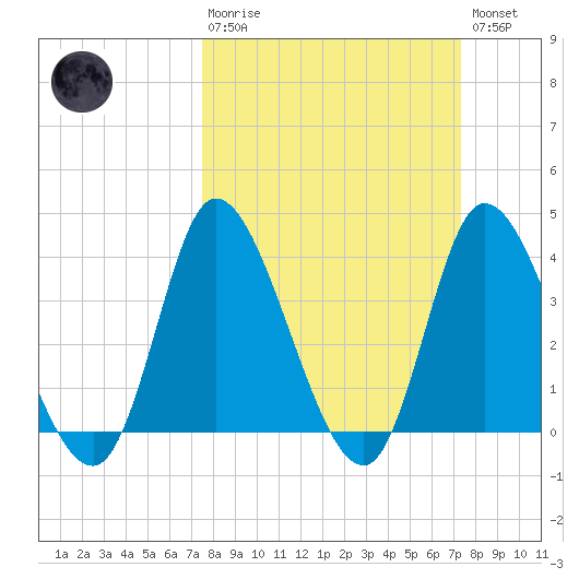 Captain Alex's Marina tide chart for Sunday, March 10, 2024