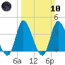 Captain Alex's Marina tide chart for Sunday, March 10, 2024