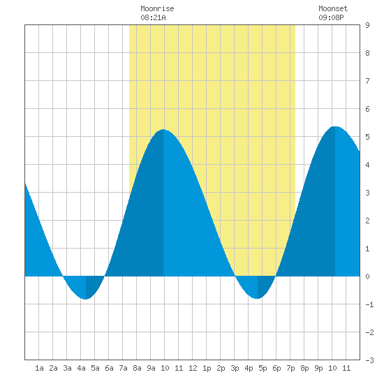 Captain Alex's Marina tide chart for Monday, March 11, 2024