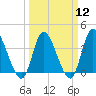 Captain Alex's Marina tide chart for Tuesday, March 12, 2024