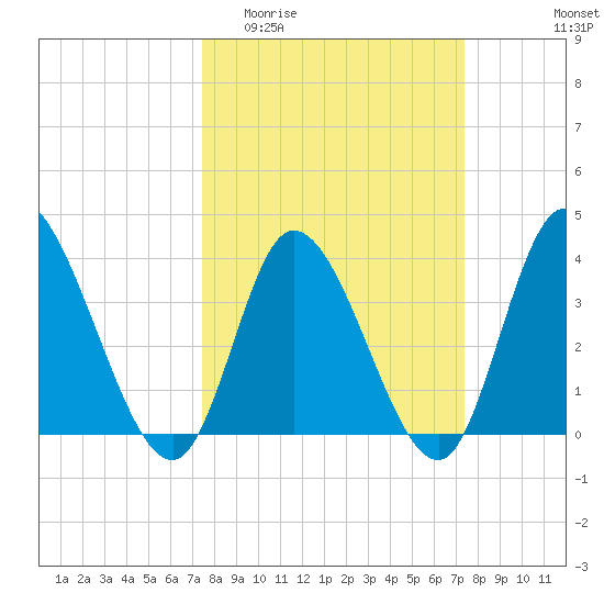 Captain Alex's Marina tide chart for Wednesday, March 13, 2024