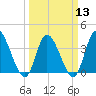 Captain Alex's Marina tide chart for Wednesday, March 13, 2024