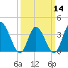 Captain Alex's Marina tide chart for Thursday, March 14, 2024