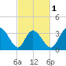 Captain Alex's Marina tide chart for Friday, March 1, 2024