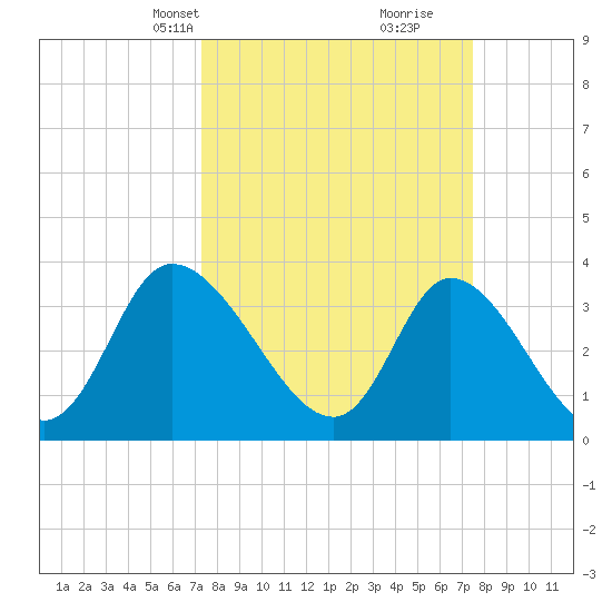 Captain Alex's Marina tide chart for Wednesday, March 20, 2024