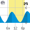 Captain Alex's Marina tide chart for Monday, March 25, 2024