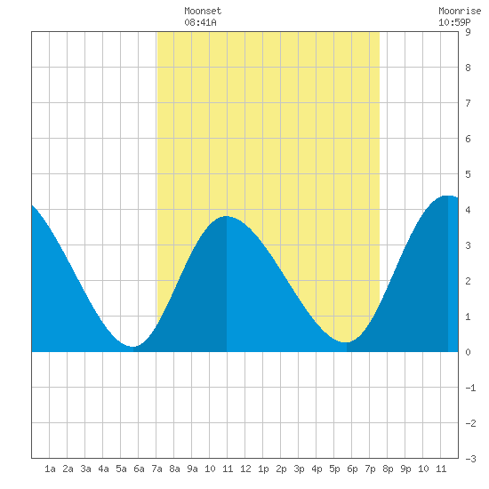 Captain Alex's Marina tide chart for Thursday, March 28, 2024