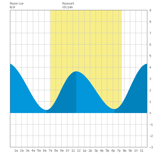 Captain Alex's Marina tide chart for Friday, March 29, 2024