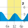 Captain Alex's Marina tide chart for Saturday, March 2, 2024