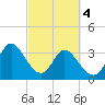 Captain Alex's Marina tide chart for Monday, March 4, 2024