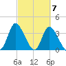 Captain Alex's Marina tide chart for Thursday, March 7, 2024