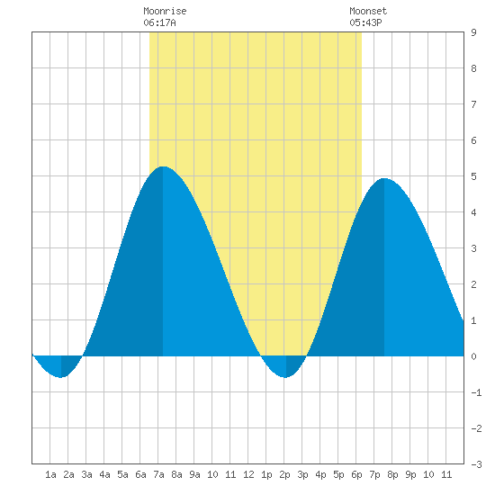 Captain Alex's Marina tide chart for Saturday, March 9, 2024