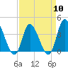 Captain Alex's Marina tide chart for Wednesday, April 10, 2024