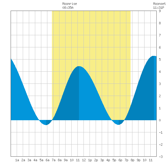Captain Alex's Marina tide chart for Thursday, April 11, 2024