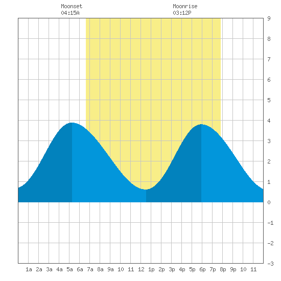 Captain Alex's Marina tide chart for Thursday, April 18, 2024