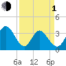 Captain Alex's Marina tide chart for Monday, April 1, 2024