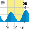 Captain Alex's Marina tide chart for Tuesday, April 23, 2024