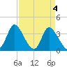 Captain Alex's Marina tide chart for Thursday, April 4, 2024
