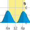 Captain Alex's Marina tide chart for Friday, April 5, 2024