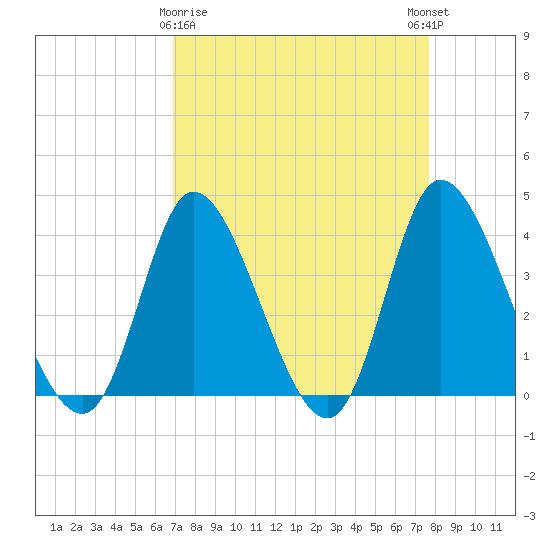 Captain Alex's Marina tide chart for Sunday, April 7, 2024