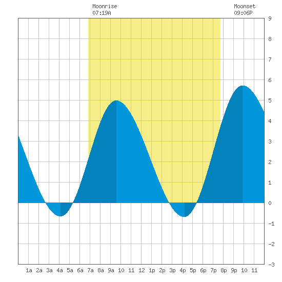 Captain Alex's Marina tide chart for Tuesday, April 9, 2024