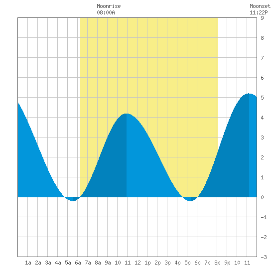 Captain Alex's Marina tide chart for Friday, May 10, 2024