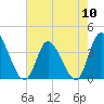 Captain Alex's Marina tide chart for Friday, May 10, 2024
