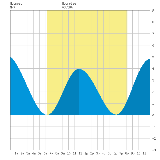 Captain Alex's Marina tide chart for Saturday, May 11, 2024