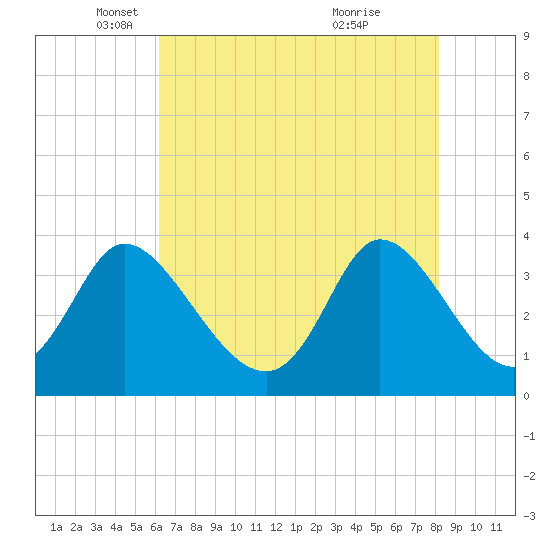 Captain Alex's Marina tide chart for Friday, May 17, 2024
