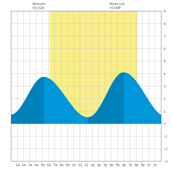 Captain Alex's Marina tide chart for Saturday, May 18, 2024