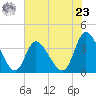 Captain Alex's Marina tide chart for Thursday, May 23, 2024