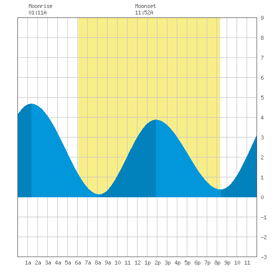Captain Alex's Marina tide chart for Wednesday, May 29, 2024