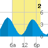 Captain Alex's Marina tide chart for Thursday, May 2, 2024