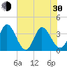 Captain Alex's Marina tide chart for Thursday, May 30, 2024