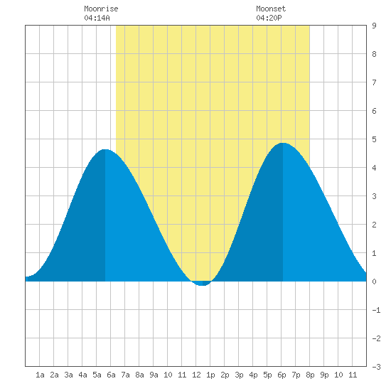 Captain Alex's Marina tide chart for Saturday, May 4, 2024