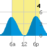 Captain Alex's Marina tide chart for Saturday, May 4, 2024