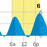 Captain Alex's Marina tide chart for Monday, May 6, 2024