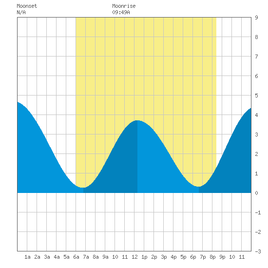 Captain Alex's Marina tide chart for Monday, June 10, 2024