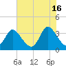 Captain Alex's Marina tide chart for Sunday, June 16, 2024