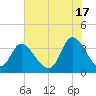 Captain Alex's Marina tide chart for Monday, June 17, 2024