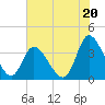 Captain Alex's Marina tide chart for Thursday, June 20, 2024