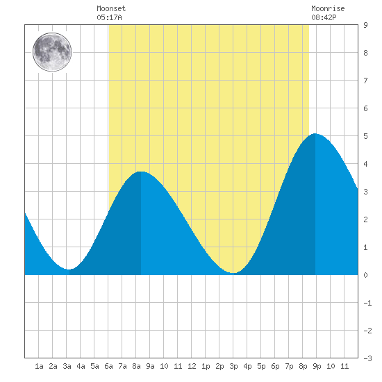 Captain Alex's Marina tide chart for Friday, June 21, 2024
