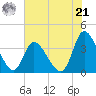 Captain Alex's Marina tide chart for Friday, June 21, 2024