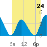 Captain Alex's Marina tide chart for Monday, June 24, 2024